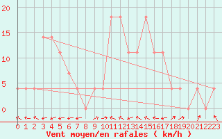 Courbe de la force du vent pour Saint Michael Im Lungau