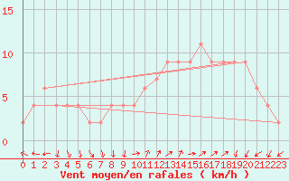 Courbe de la force du vent pour Soria (Esp)