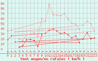 Courbe de la force du vent pour Ble / Mulhouse (68)