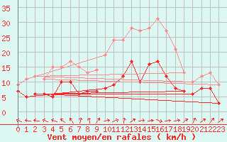 Courbe de la force du vent pour Gelbelsee