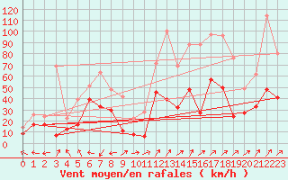 Courbe de la force du vent pour Ile Rousse (2B)