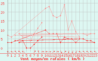 Courbe de la force du vent pour Sant Julia de Loria (And)