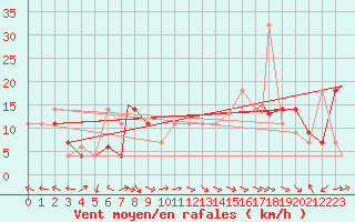 Courbe de la force du vent pour Burwash Airport