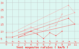 Courbe de la force du vent pour Kandern-Gupf