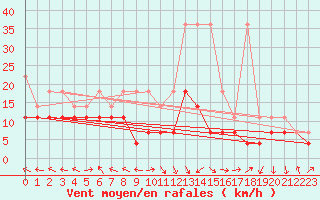 Courbe de la force du vent pour Eisenach