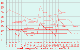 Courbe de la force du vent pour Coria