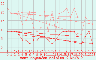 Courbe de la force du vent pour Ble - Binningen (Sw)