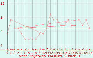 Courbe de la force du vent pour Aultbea