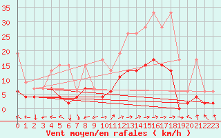 Courbe de la force du vent pour Sion (Sw)