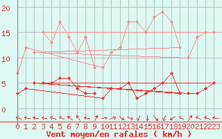 Courbe de la force du vent pour Chteau-Chinon (58)