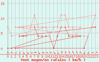 Courbe de la force du vent pour Murska Sobota