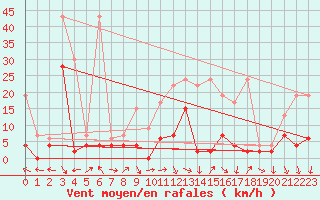 Courbe de la force du vent pour Meiringen