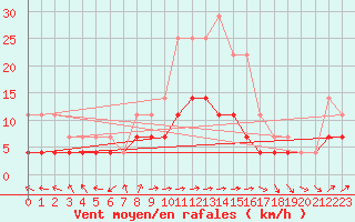 Courbe de la force du vent pour Turnu Magurele