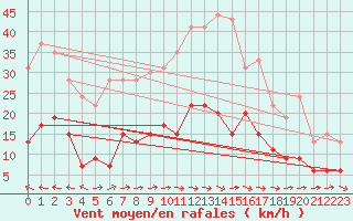 Courbe de la force du vent pour Carcassonne (11)