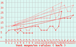 Courbe de la force du vent pour Avord (18)