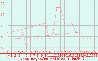 Courbe de la force du vent pour Wien Mariabrunn
