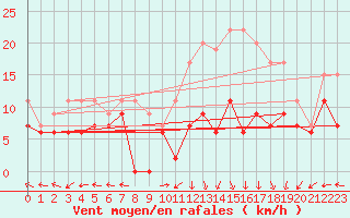 Courbe de la force du vent pour Grenoble/St-Etienne-St-Geoirs (38)