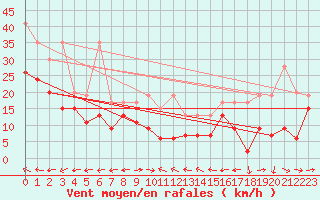 Courbe de la force du vent pour Grand Saint Bernard (Sw)