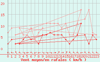 Courbe de la force du vent pour Brienz