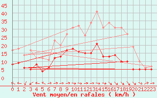 Courbe de la force du vent pour Baruth