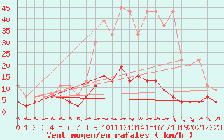 Courbe de la force du vent pour Ble - Binningen (Sw)