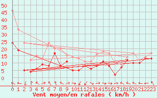 Courbe de la force du vent pour Ile Rousse (2B)