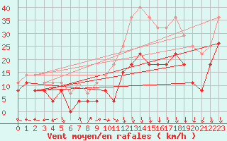 Courbe de la force du vent pour Grenoble/St-Etienne-St-Geoirs (38)