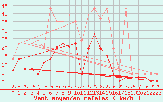 Courbe de la force du vent pour Visp