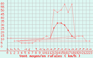 Courbe de la force du vent pour Kuemmersruck