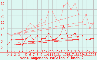 Courbe de la force du vent pour Bivio