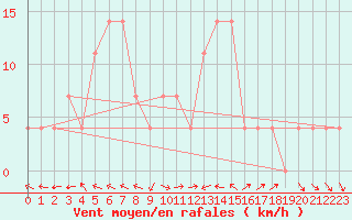Courbe de la force du vent pour Sarajevo-Bejelave