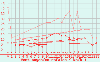 Courbe de la force du vent pour Ble - Binningen (Sw)