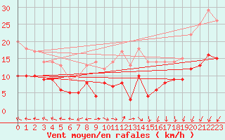 Courbe de la force du vent pour Hoherodskopf-Vogelsberg