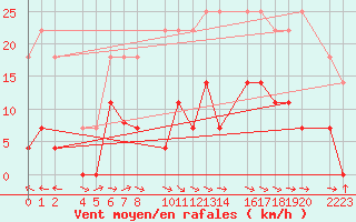 Courbe de la force du vent pour Loja