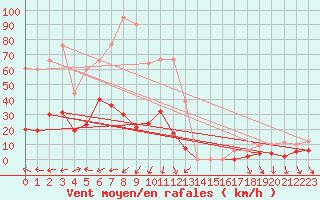Courbe de la force du vent pour Les crins - Nivose (38)