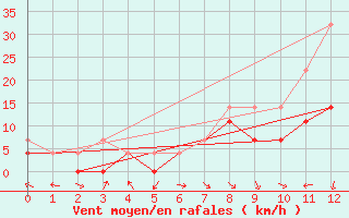 Courbe de la force du vent pour Slovenj Gradec