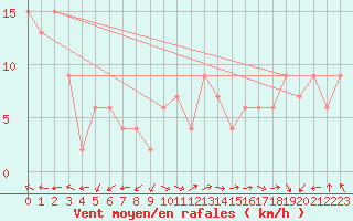 Courbe de la force du vent pour Pembrey Sands