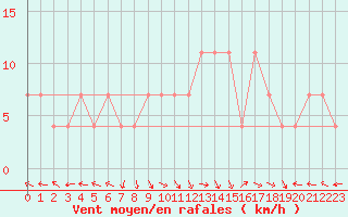 Courbe de la force du vent pour Ischgl / Idalpe