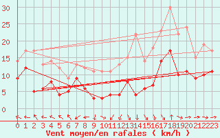 Courbe de la force du vent pour Eisenach