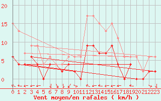 Courbe de la force du vent pour Rennes (35)