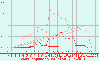 Courbe de la force du vent pour Montalbn