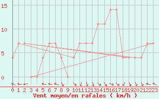 Courbe de la force du vent pour Ischgl / Idalpe