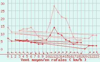 Courbe de la force du vent pour Mende - Chabrits (48)
