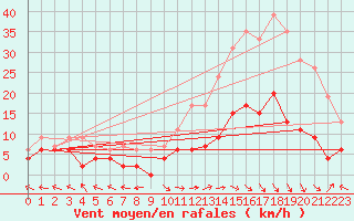 Courbe de la force du vent pour Carpentras (84)