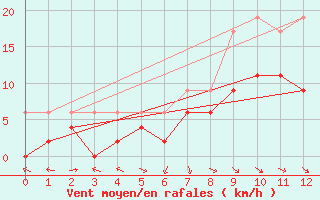 Courbe de la force du vent pour Meiringen