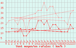 Courbe de la force du vent pour Kauhajoki Kuja-kokko