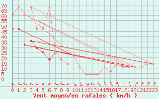 Courbe de la force du vent pour Jauerling