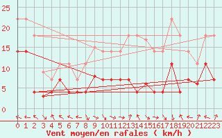 Courbe de la force du vent pour Lagunas de Somoza