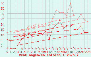 Courbe de la force du vent pour Reims-Prunay (51)