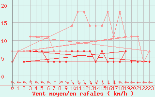 Courbe de la force du vent pour Kempten